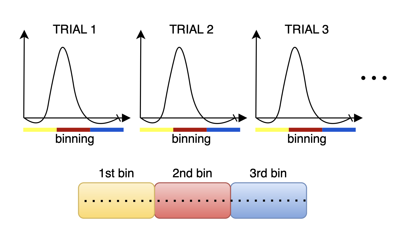 Task-based fMRI binning