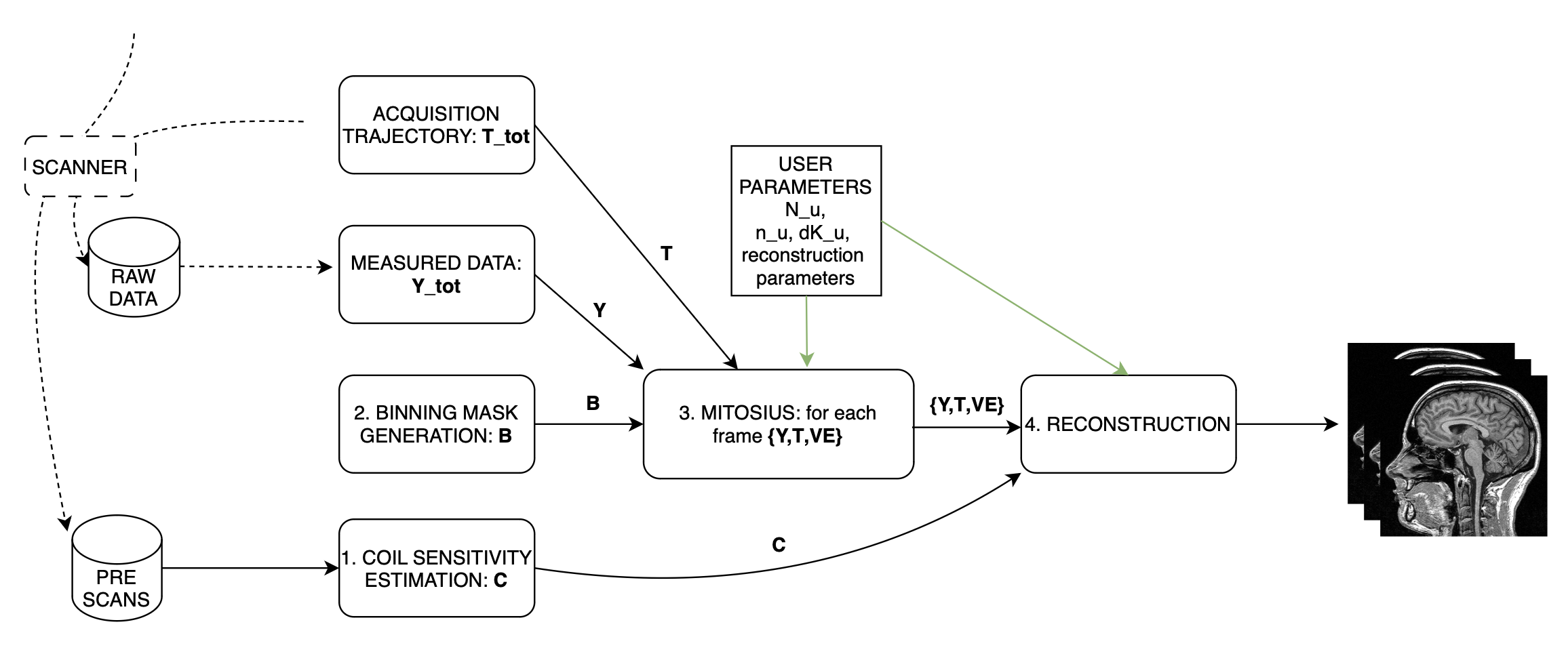 Reconstruction process flowchart.