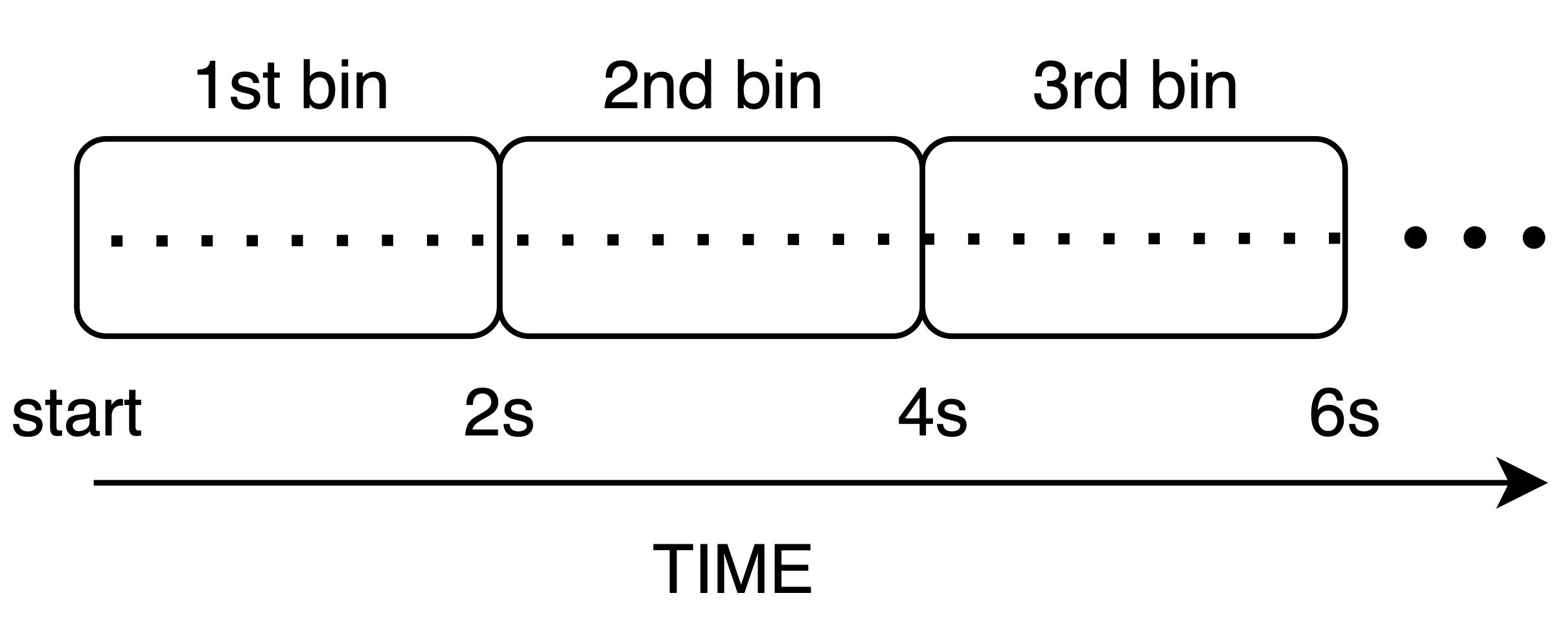 Sequential binning groups data based on time.